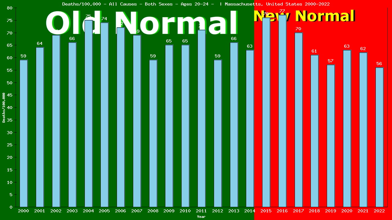 Graph showing Deaths/100,000 Both Sexes 20-24 from All Causes